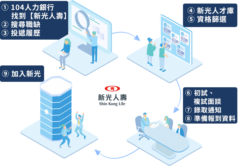 應徵流程表