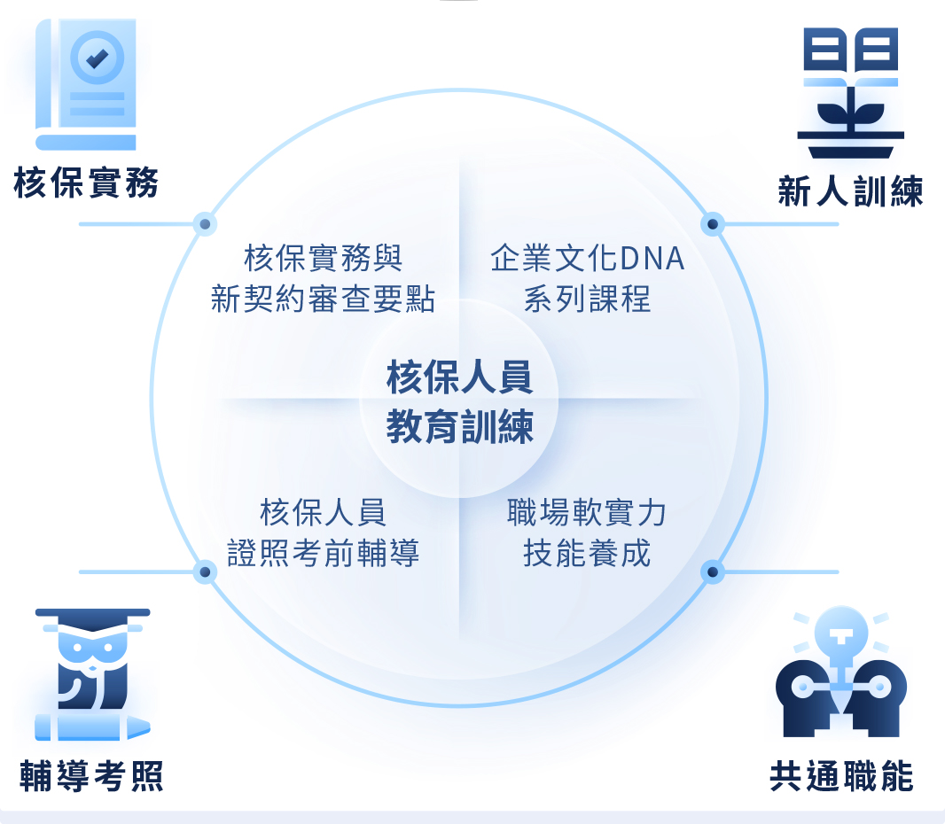 核保人員教育訓連圖表