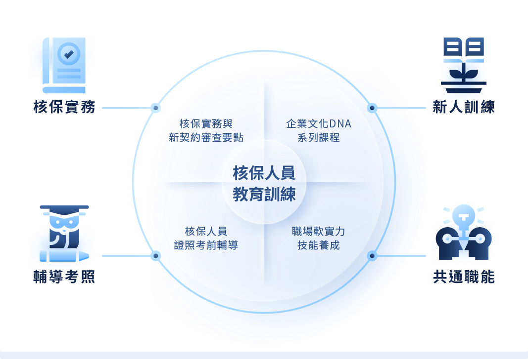 核保人員教育訓連圖表